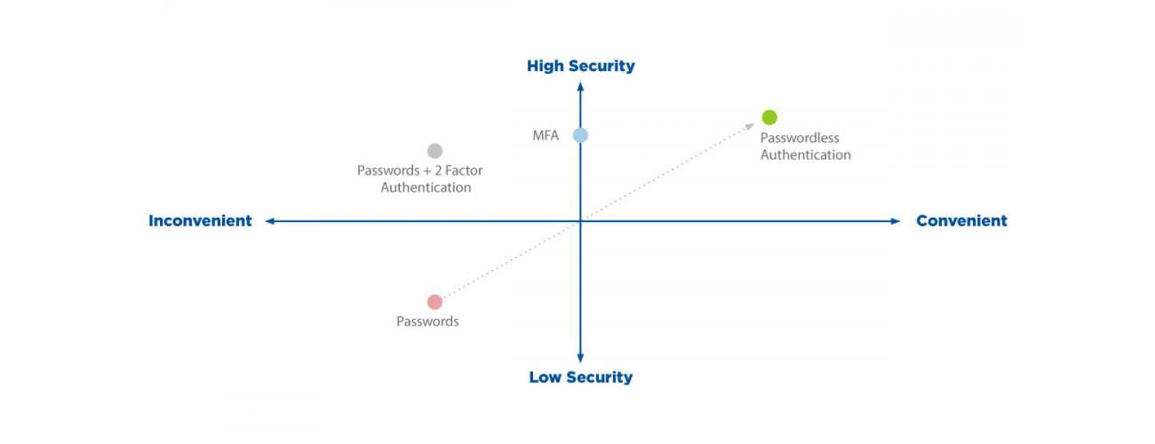 Where are you on the authentication spectrum? Where are you on the authentication spectrum?