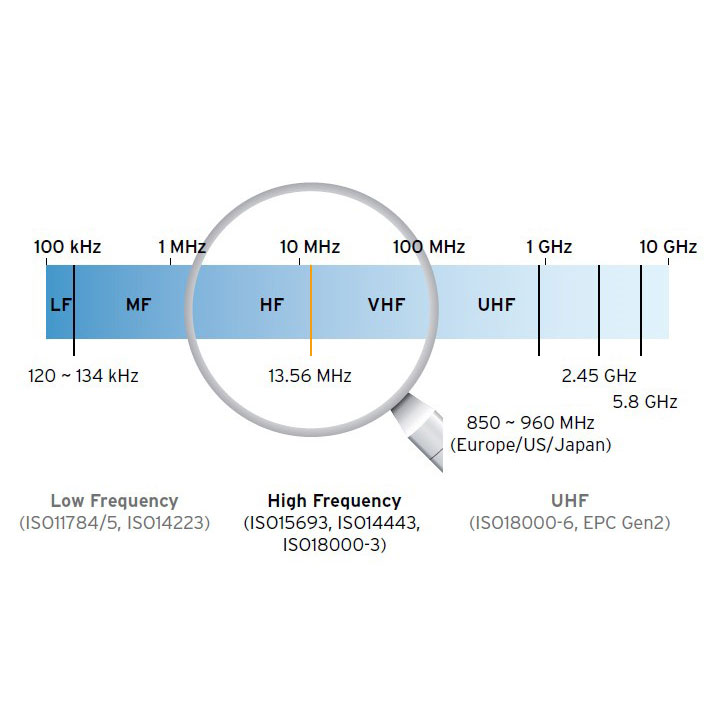 HIGH FREQUENCY (HF) 13.56MHZ