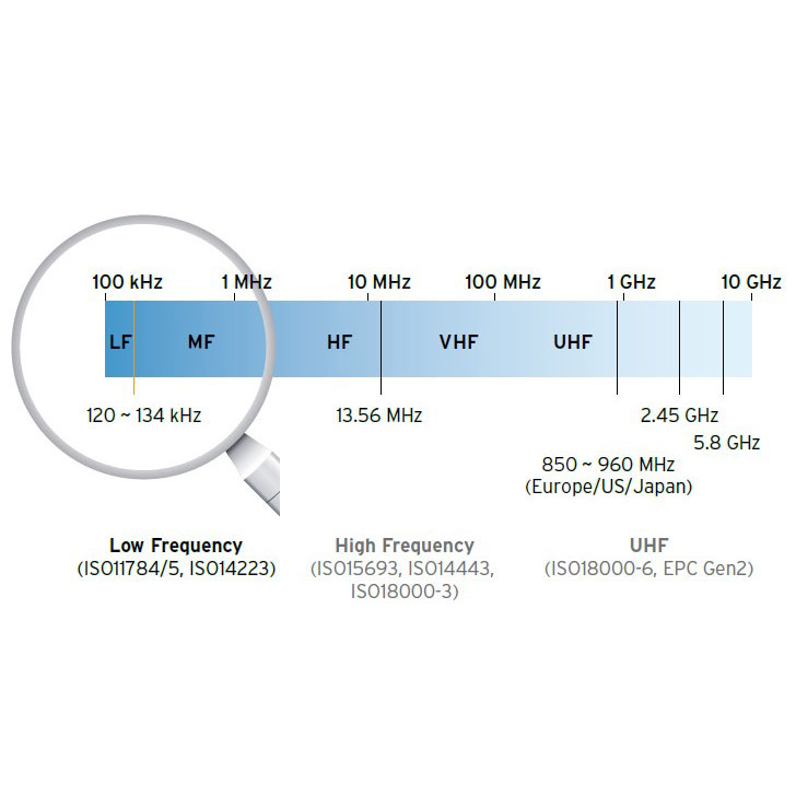 LOW FREQUENCY (LF) 125KHZ