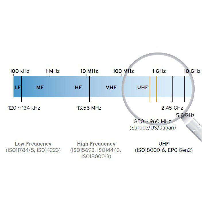 ULTRA-HIGH FREQUENCY (UHF)