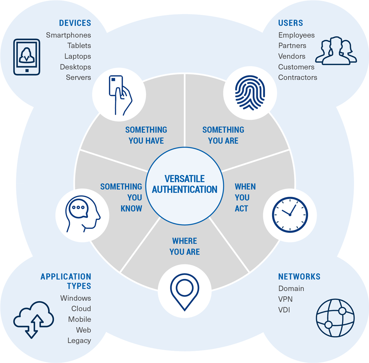 Universal Smart Cards Veritile Authentication